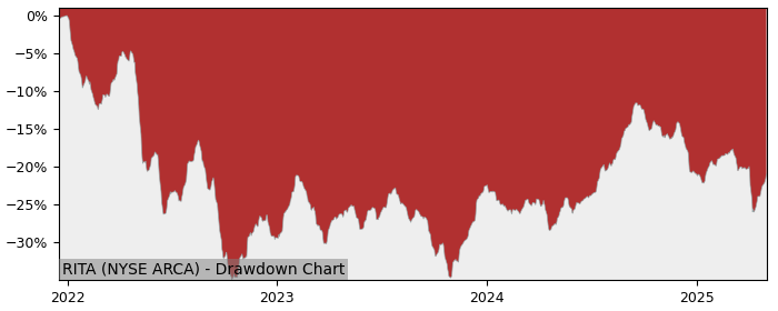 5 Year Drawdown / Underwater Chart for (RITA) ETF Series Solutions - Performance 6.8% in 12m